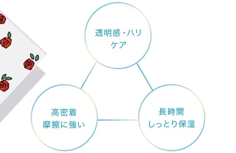 ①透明感・ハリケア ②長時間しっとり保湿　③高密着摩擦に強い
