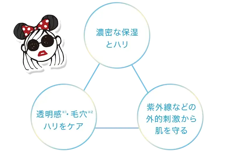 ①濃密な保湿とハリ ②透明感・毛穴ハリをケア　③紫外線などの外的刺激から肌を守る