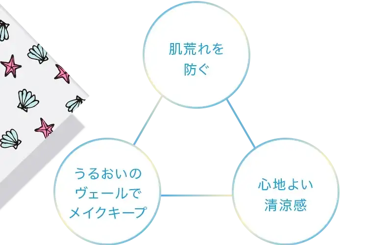 ①肌荒れを防ぐ ②心地よい清涼感　③うるおいのヴェールでメイクキープ