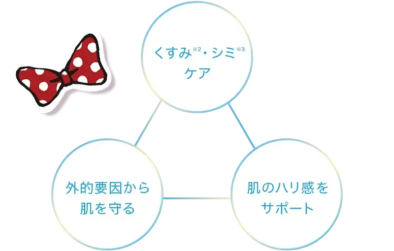 ①くすみ・シミケア ②肌のハリ感をサポート　③外的要因から肌を守る