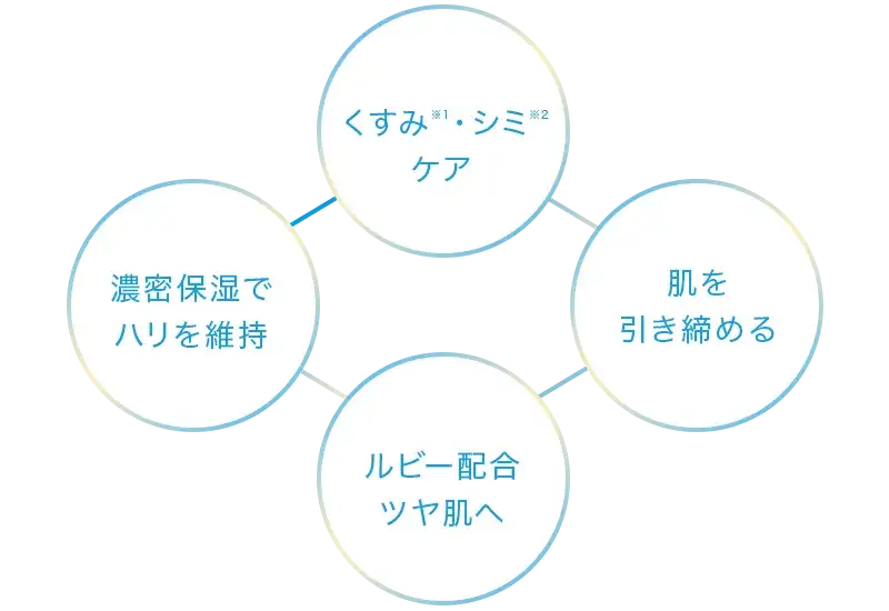 ①くすみ・シミケア ②肌を引き締め　③濃密保護でハリを維持 ④ルビー配合ツヤ肌へ